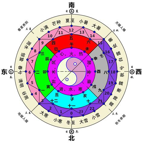 方位五行屬性